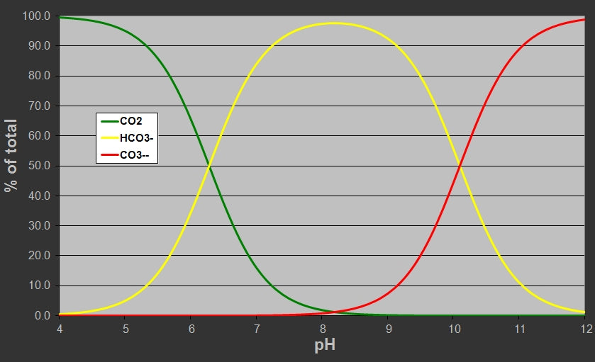 Dünger und CO2
