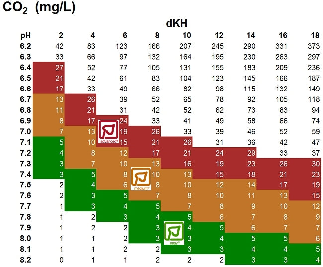 Dünger und CO2